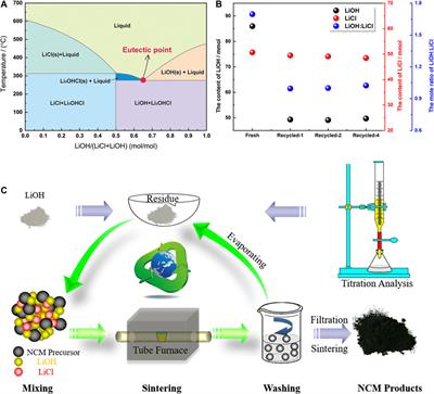 Closed-Loop Utilization of Molten Salts in Layered Material Preparation for Lithium-Ion Batteries